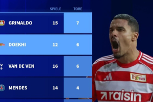 欧洲五大联赛后卫进球榜公开 格里马尔多位居榜首