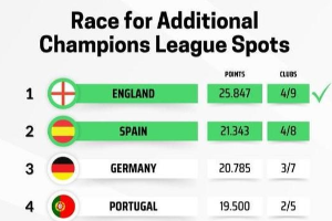 欧足联更新最新欧战积分排名 英超提前锁定赛季额外欧冠席位